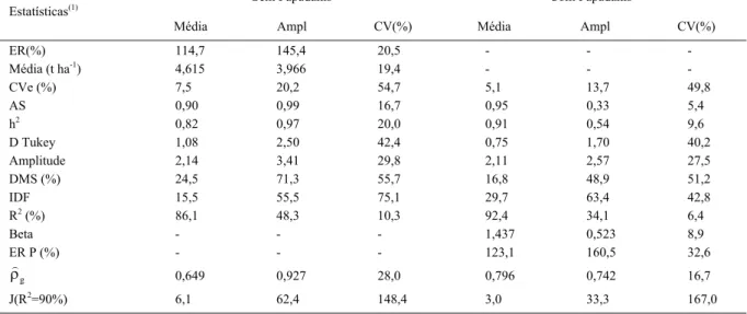 Tabela 3 - Média, amplitude (Ampl) e coeficiente de variação (CV) de diferentes estatísticas estimadas em ensaios de competição de cultivares de trigo (produtividade de grãos, t ha -1 ), relacionado à aplicação do método de Papadakis.