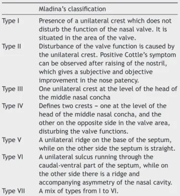Table 1 Mladina’s classification of deviated septum nasi.