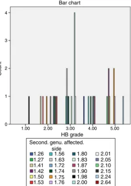 Figure 2 Distribution of cases according to HB grade with rel- rel-evant FC diameters at the level of second genu of affected side.