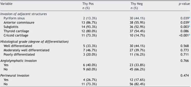 Table 4 Comparison between groups of patients with laryngeal and/or hypopharyngeal SCC submitted to TL or TPL with HT or TT --- anatomopathological data.