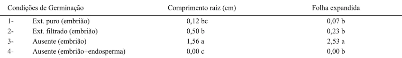 Tabela 3 - Médias do comprimento da raiz principal e número de folhas expandidas de plântulas de pinhão manso, oriundas de embriões zigóticos, cultivados em diferentes condições de germinação, em meio de cultivo de Murashige e Skoog (MS)