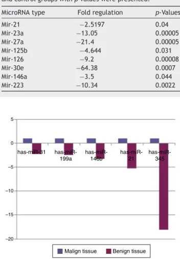 Table 2 MicroRNAs showing statistically significant fold changes by comparing the plasma samples of benign tumor and control groups with p values were presented.