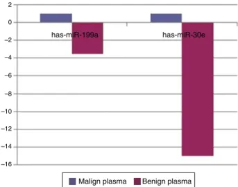 Figure 4 Comparison of plasma samples of benign and malig- malig-nant tumor group for microRNA expression profiles.