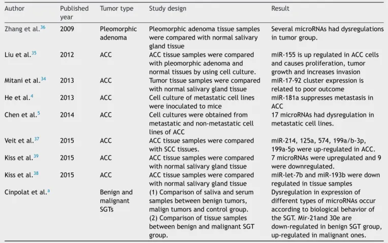 Table 4 Previously published studies concerning the relationship between MicroRNAs and salivary gland tumors.