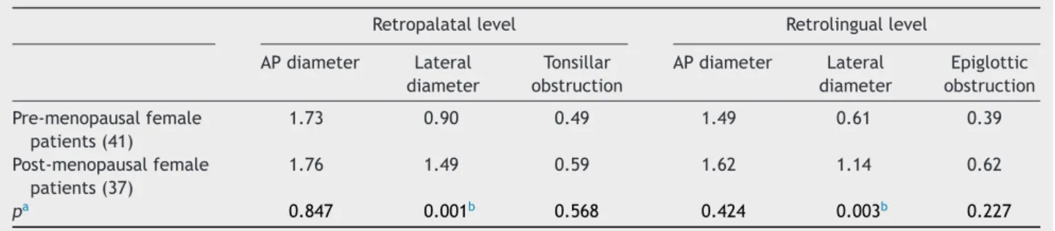 Table 3 Comparison of DISE score between pre-menopausal and post-menopausal female patients.