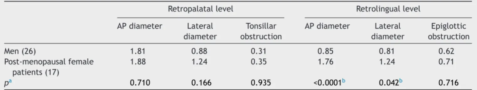 Table 4 Comparison of DISE score between post-menopausal female patients (BMI < 25) and men (age ≥ 50; BMI < 25).