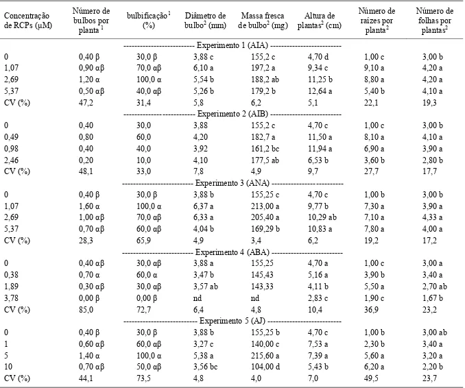 Tabela 1 – Efeito da concentração dos reguladores de crescimento AIA, AIB, ANA, ABA e AJ em plantas de alho, cultivar Jonas, após 110 dias de cultivo in vitro