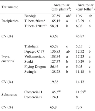 Tabela 2 - Área foliar por planta e área foliar por folha de porta- porta-enxertos cítricos, cultivados em diferentes recipientes e substratos em casa de vegetação, na fase de sementeira