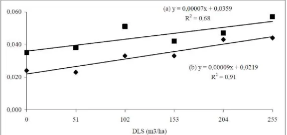 Figura 3 - Média estacional das taxas de alongamento de perfi lhos (TAlP) (a) e de expansão foliar (TAF) (b) da grama- grama-tapete (Axonopus affi nis) em graus-dia (GD, Tb=10ºC), em função da média das doses de dejeto líquido de  suínos, aplicadas entre 2