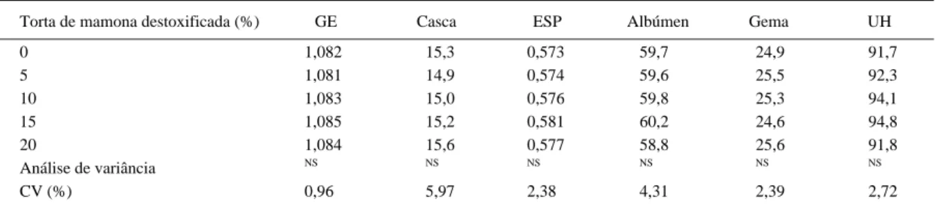 Tabela 4 - Gravidade específica (GE, g mL -1 ), percentagem de casca (Casca; %), espessura da casca (ESP; mm), percentagem de albúmen (Albúmen; %), percentagem de gema (Gema; %) e unidade de Haugh (UH) de poedeiras comerciais alimentadas com torta de mamon