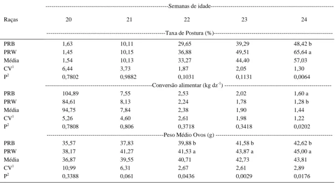Tabela 2 - Taxa de postura (%), conversão alimentar (kg dz -1 ) e peso médio de ovos (g) de fêmeas Plymouth Rock White (PRW) e Plymouth