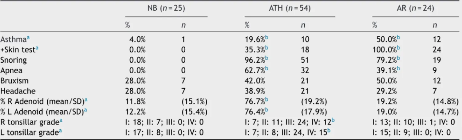 Table 2 Data obtained from the history and physical examination of patients at the first consultation at the referral clinic.