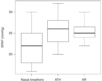 Figure 1 Box plot graph showing the association between the SPAP in the MB and NB groups.