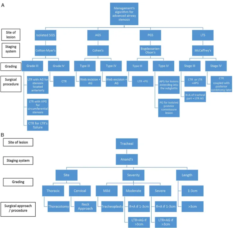 Figure 4 (A) and (B) Suggested algorithm to follow when managing advanced airway stenotic lesions