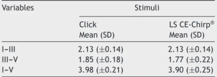 Table 2 Descriptive statistics for I---III, III---V and I---V interpeak latencies of ABR between Click and LS CE-Chirp ® stimuli at 85 dBnHL in normal hearing adults (n = 60).