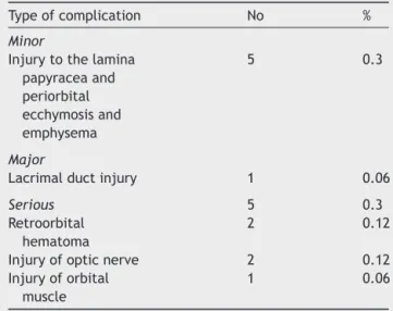 Table 1 Rate of ophthalmic complications in total FESS.