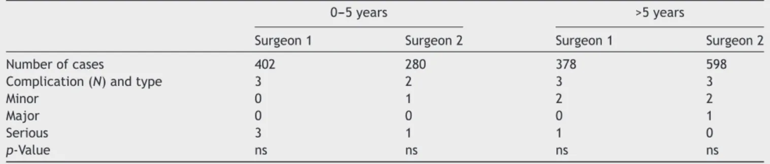 Table 4 Percentage of operations done by beginners (0---5 years) and experienced (&gt;5 years) surgeons with ophthalmic complications occurrence.