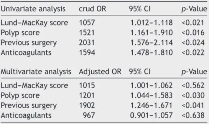 Table 5 Risk factors for ophthalmic complications during endoscopic sinus surgery.