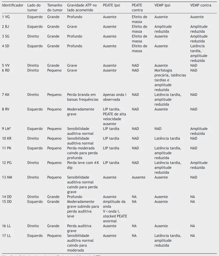 Tabela 1 Detalhes dos participantes Identificador Lado do tumor Tamanhodo tumor Gravidade ATP noladoacometido