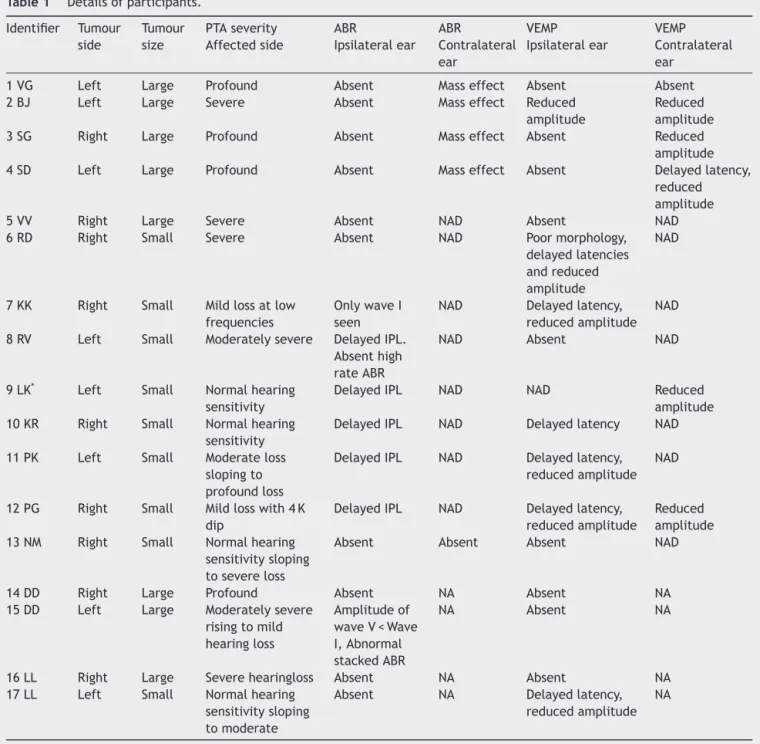 Table 1 Details of participants. Identifier Tumour side Tumoursize PTA severityAffected side ABR Ipsilateral ear ABR Contralateral ear VEMP Ipsilateral ear VEMP Contralateralear