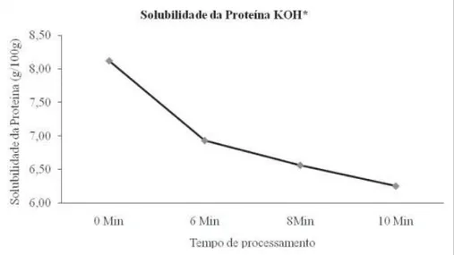 Figura 2 - Efeito do tempo de processamento na solubilidade da proteína do farelo de arroz