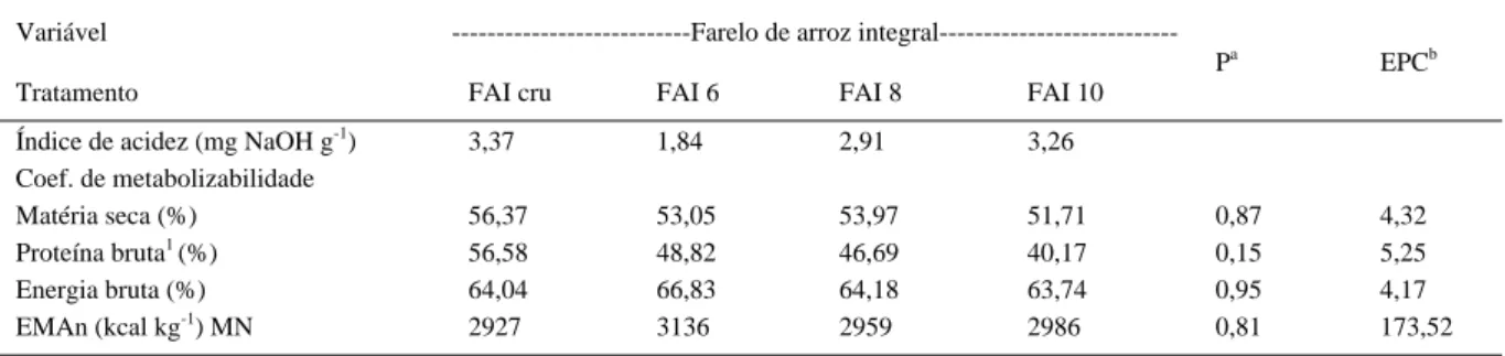 Tabela 1 - Índice de acidez e coeficientes de metabolizabilidade dos farelos de arroz cru e processados por infravermelho, por 6, 8 e 10 minutos.