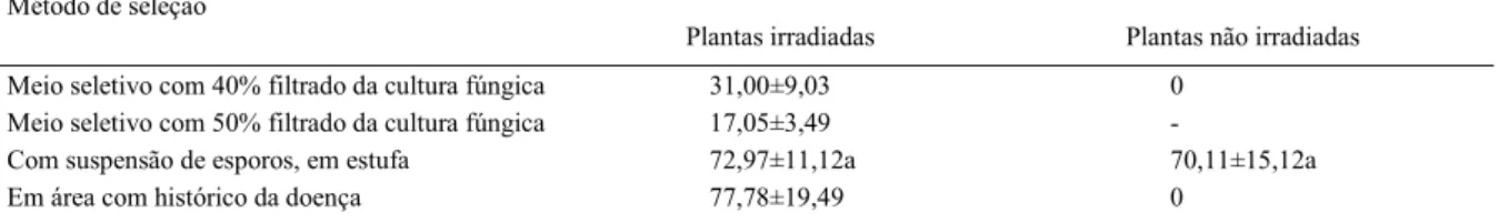 Tabela 1 - Sobrevivência de plantas de maracujazeiro amarelo inoculadas com Fusarium oxysporum f