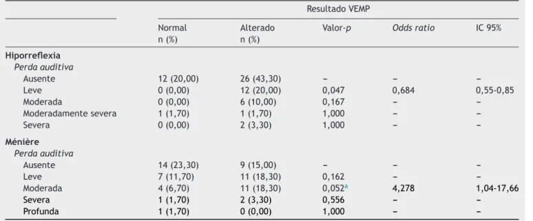 Tabela 5 Comparac ¸ão entre o grau de perda auditiva, por orelha, na hiporreflexia vestibular e na doenc ¸a de Ménière em relac ¸ão ao resultado do VEMP cervical e ocular combinado (n = 60)