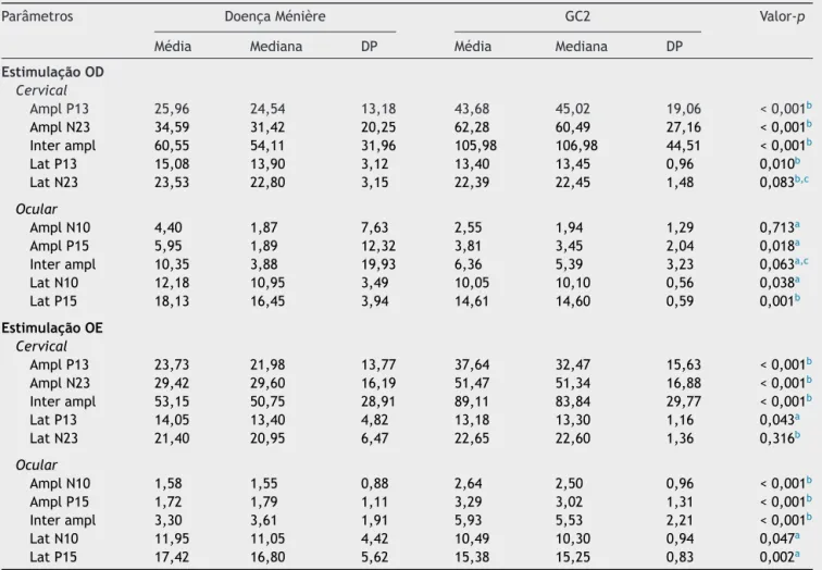 Tabela 4 Comparac ¸ão entre os indivíduos com doenc ¸a de Ménière e o grupo controle para latência (ms) e amplitude (␮V) para o VEMP cervical e ocular combinado