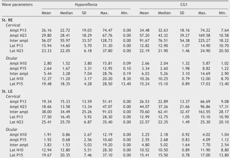 Table 1 Measures of central tendency, dispersion, and position for latency (ms) and amplitude (␮V) for combined cervical and ocular VEMP for individuals with vestibular hyporeflexia and individuals in the control group (CG1).