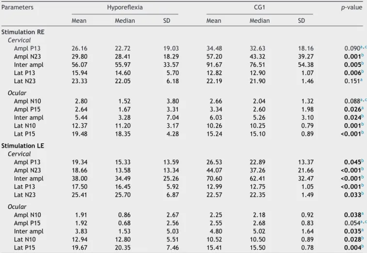 Table 3 Comparison of individuals with vestibular hyporeflexia and the control group (CG1) for latency (ms) and amplitude (␮V) for combined cervical and ocular VEMP.