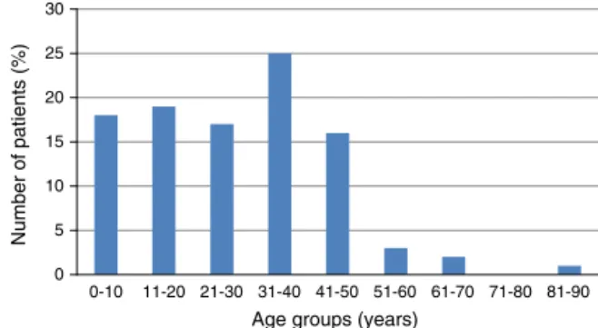 Figure 1 Subjects distribution according to age.