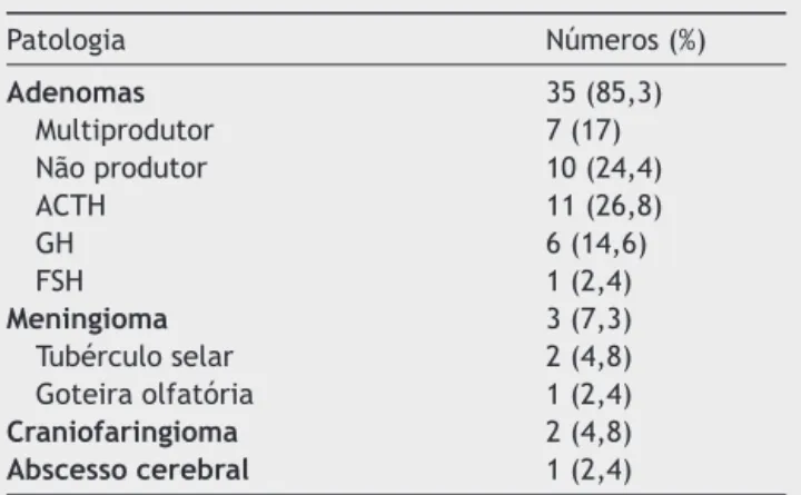 Tabela 1 Casos de cirurgias endoscópicas endonasais à base do crânio Patologia Números (%) Adenomas 35 (85,3) Multiprodutor 7 (17) Não produtor 10 (24,4) ACTH 11 (26,8) GH 6 (14,6) FSH 1 (2,4) Meningioma 3 (7,3) Tubérculo selar 2 (4,8) Goteira olfatória 1 