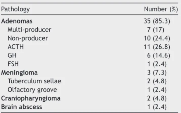 Table 1 Cases of endonasal endoscopic surgery of the skull base. Pathology Number (%) Adenomas 35 (85.3) Multi-producer 7 (17) Non-producer 10 (24.4) ACTH 11 (26.8) GH 6 (14.6) FSH 1 (2.4) Meningioma 3 (7.3) Tuberculum sellae 2 (4.8) Olfactory groove 1 (2.