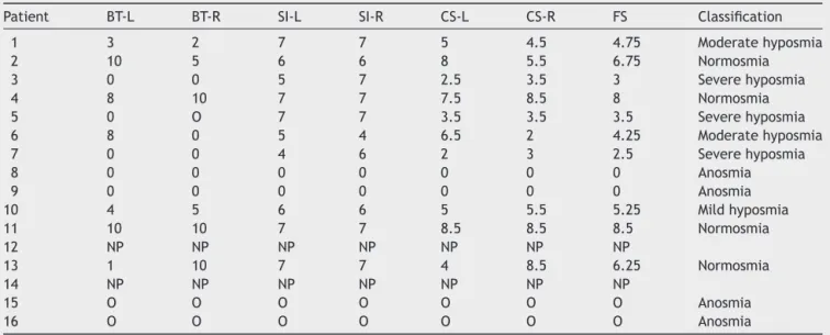 Table 4 Result of the Connecticut Chemosensory Clinical Research Center olfactory test after surgical approach.