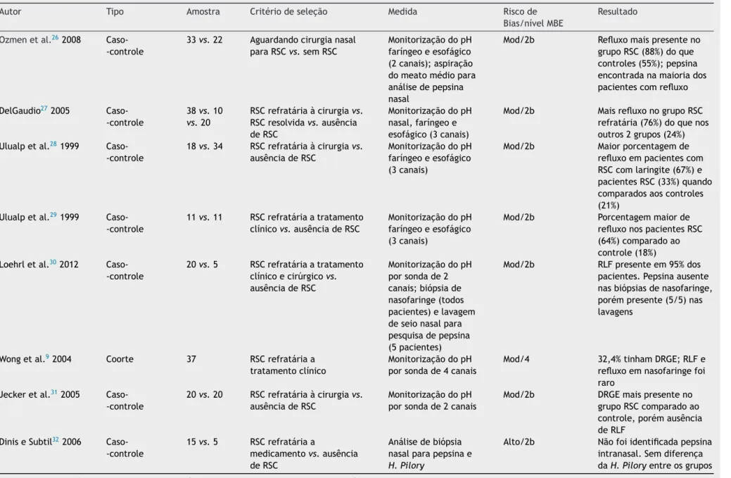 Tabela 4 Estudos que avaliam relac ¸ão da RSC com o refluxo