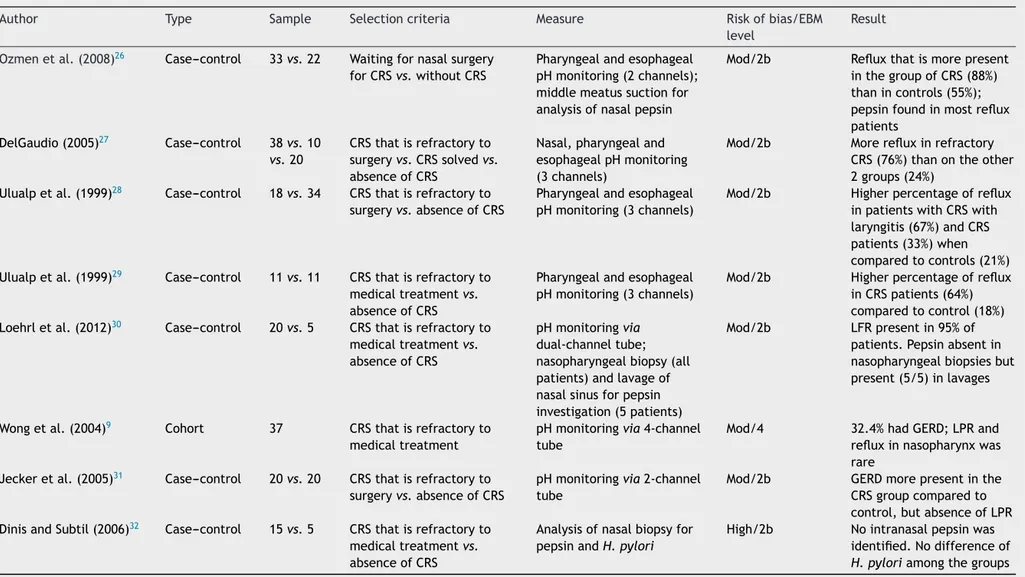 Table 4 Studies evaluating CRS/reflux relationship.