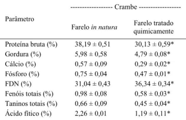 Tabela 1 - Nutrientes e antinutrientes analisados no farelo de crambe in natura e tratado quimicamente.
