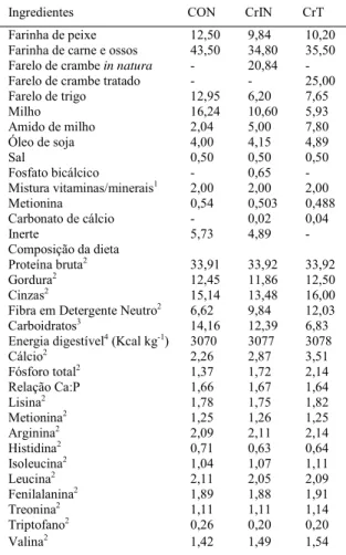 Tabela 2 - Formulação, composição centesimal e aminoácidos das