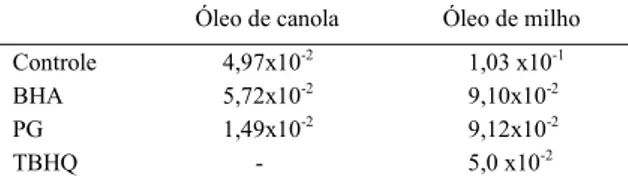 Tabela 1 - Absorbâncias no tempo zero e após 60 dias de foto- foto-oxidação dos óleos de canola e milho, em ausência e em presença de 0,80 mmol, dos antioxidantes (BHA, PG e TBHQ) 1 .