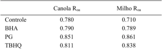 Tabela 3 - Índice R oa  para os óleos de canola e milho, em ausência e em presença de antioxidantes (BHA, PG e