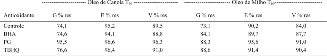 Tabela 4 - Frações residuais dos hidrogênios dialílicos (G), alílicos (E) e vinílicos (V) após 60 dias de foto-oxidação para os controles das amostras de óleo de canola e milho, e para as amostras em presença de cada antioxidante (BHA, PG e TBHQ) 1 .