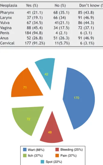 Table 2 Proportion of responses about the participation of HPV in the pathogenesis of cancer in different anatomical sites.