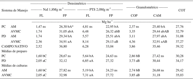 Tabela 1 - Estoque de carbono das frações leve (FL) e pesada (FP) da matéria orgânica, obtidas pelo método de fracionamento físico densimétrico com o uso de soluções de iodeto de sódio (NaI) e de politungstato de sódio (PTS), e das frações particulada (COP