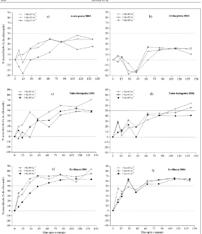 Figura 3- Percentual mineralizado do N adicionado ao solo com resíduos culturais de aveia preta, nabo forrageiro e ervilhaca em função da  quantidade aportada nos sacos de decomposição.