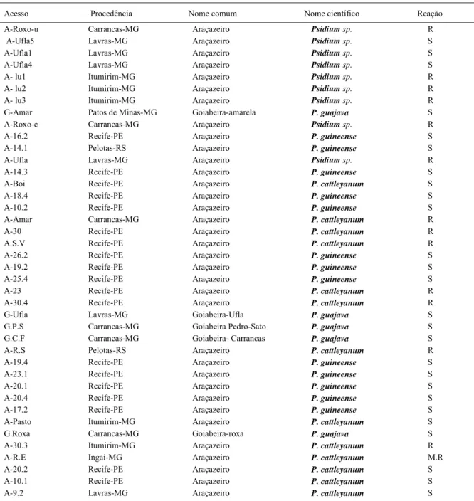 Tabela 1 - Acessos de goiabeira e araçazeiro resistente e suscetível ao Meloidogyneenterolobii utilizados no experimento de caracterização molecular, visando à diversidade genética.