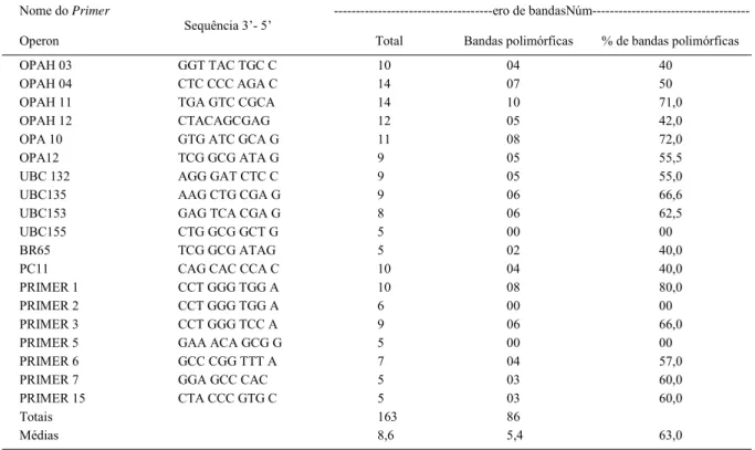 Tabela 2 -Produtos resultantes das reações de amplificação de DNA de acessos de Psidium, com base nos marcadores RAPD.