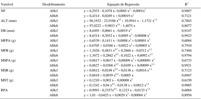 Tabela 2 - Equações de regressão para as características, número de folhas (NF), altura da planta (ALT), diâmetro do caule (DC), matéria fresca da parte aérea (MFPA), matéria seca da parte aérea (MSPA), matéria fresca radicular (MFR), matéria seca radicula