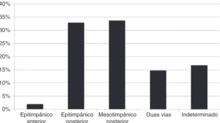 Figura 1 Prevalência dos colesteatomas segundo a via de formac ¸ão.