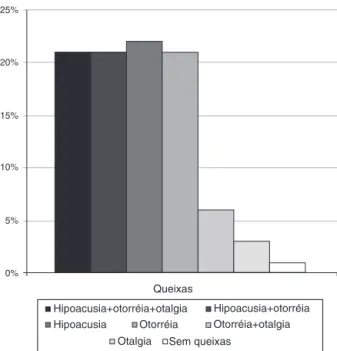 Figura 2 Frequência das principais queixas dos pacientes com colesteatoma no momento da primeira avaliac ¸ão.